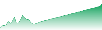 Xtrackers (IE) Public Limited Company - Xtrackers MSCI Global SDG 11 Sustainable Cities UCITS ETF Forecast - XG11 price prediction and prognosis