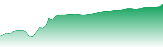 Technology Select Sector SPDR® Fund Forecast - XLK price prediction and prognosis