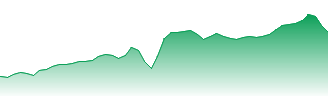 ProShares Trust - ProShares UltraShort Yen -2x Shares Forecast - YCS price prediction and prognosis